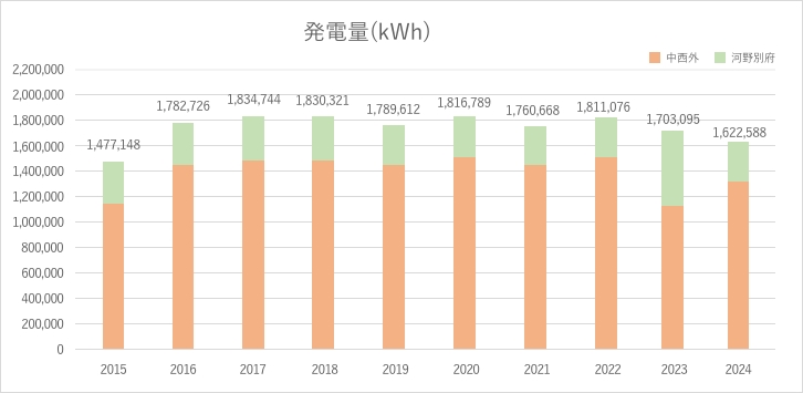 発電量